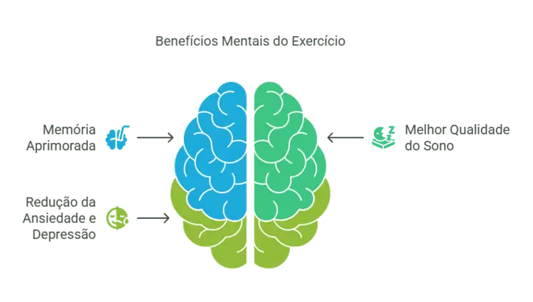 Benefícios Mentais da atividade fisíca