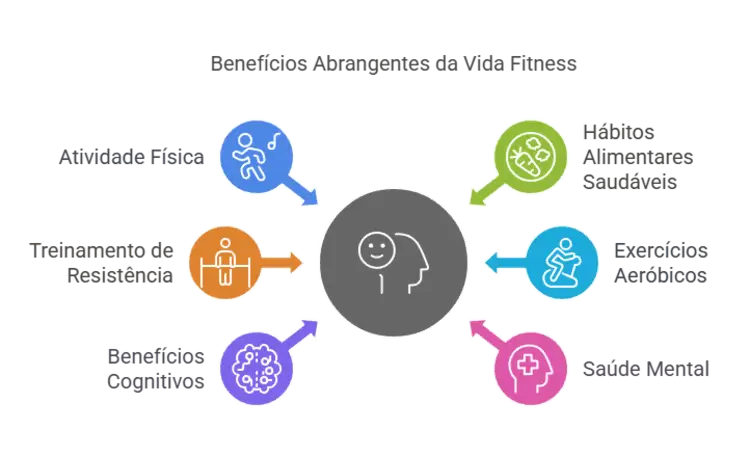 Os Benefícios da Vida Fitness
