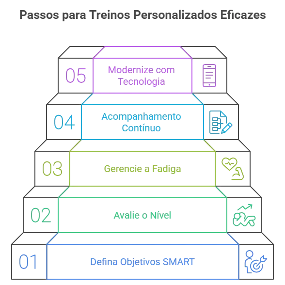 Personal trainer aplicando metodologia SMART com aluno | Avaliação física personalizada para diferentes níveis de experiência | Aplicativo Cadu Fit para modernização de treinos personalizados